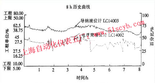 ͼ 3���縡ͲҺλ�Ʋⶨ���߲���״��
